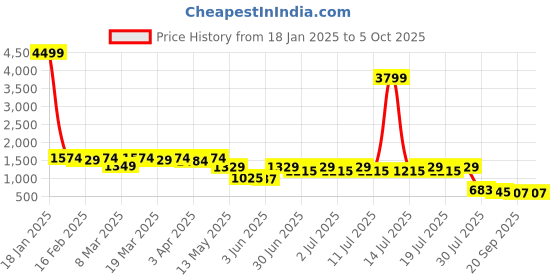 myntra.com Anouk Men Printed Regular Dupion Silk Kurta with Trousers anouk Price History Graph from 18 Jan 2025 to 5 Oct 2025
