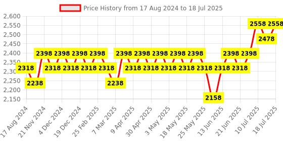myntra.com Anouk Men Printed Regular Kurta with Churidar anouk Price History Graph from 17 Aug 2024 to 18 Jul 2025