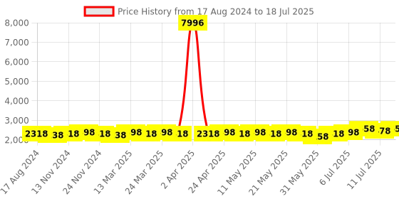myntra.com Anouk Men Printed Regular Kurta with Churidar anouk Price History Graph from 17 Aug 2024 to 18 Jul 2025