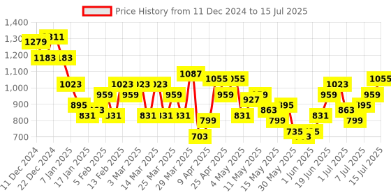 myntra.com Anouk Men Printed Regular Kurta with Churidar anouk Price History Graph from 11 Dec 2024 to 15 Jul 2025