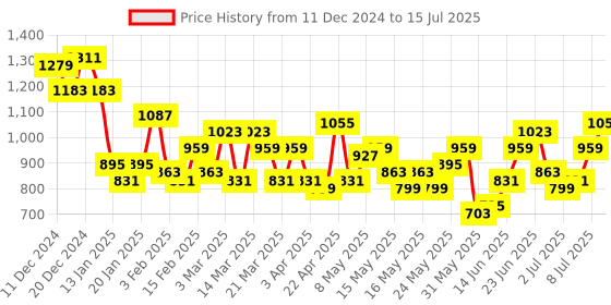 myntra.com Anouk Men Printed Regular Kurta with Churidar anouk Price History Graph from 11 Dec 2024 to 15 Jul 2025