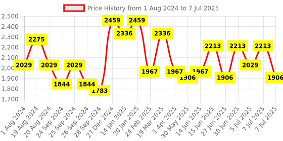 myntra.com Anouk Men Printed Regular Kurta with Patiala anouk Price History Graph from 1 Aug 2024 to 7 Jul 2025