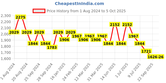 myntra.com Anouk Men Printed Regular Kurta with Patiala anouk Price History Graph from 1 Aug 2024 to 5 Oct 2025