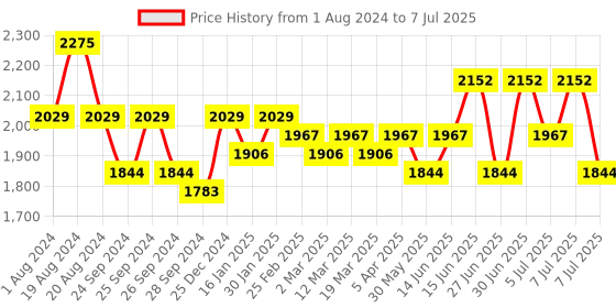 myntra.com Anouk Men Printed Regular Kurta with Patiala anouk Price History Graph from 1 Aug 2024 to 7 Jul 2025