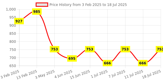 myntra.com Anouk Men Printed Regular Kurta with Pyjamas anouk Price History Graph from 3 Feb 2025 to 11 Jul 2025