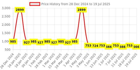 myntra.com Anouk Men Printed Regular Kurta with Pyjamas anouk Price History Graph from 28 Dec 2024 to 11 Jul 2025