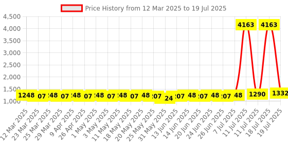myntra.com Anouk Men Printed Regular Kurta with Pyjamas anouk Price History Graph from 12 Mar 2025 to 11 Jul 2025