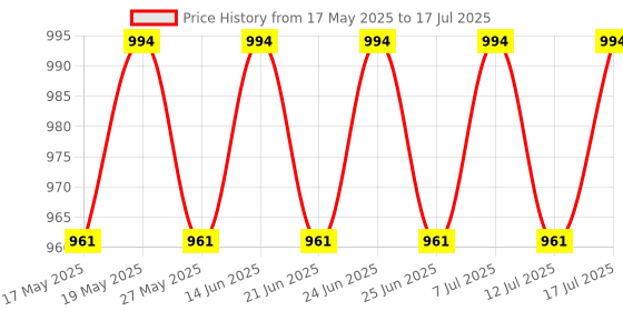 myntra.com Anouk Men Printed Regular Kurta with Pyjamas anouk Price History Graph from 17 May 2025 to 17 Jul 2025