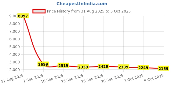 myntra.com Anouk Men Printed Regular Kurta with Pyjamas anouk Price History Graph from 31 Aug 2025 to 5 Oct 2025