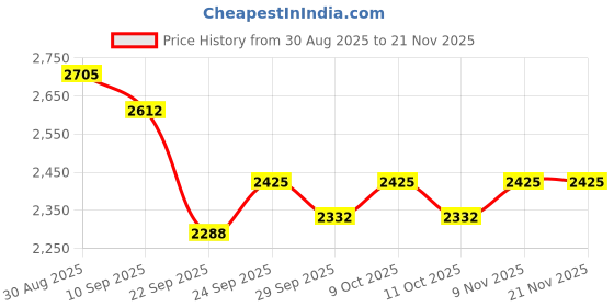 myntra.com Anouk Men Printed Regular Kurta with Pyjamas anouk Price History Graph from 30 Aug 2025 to 20 Nov 2025