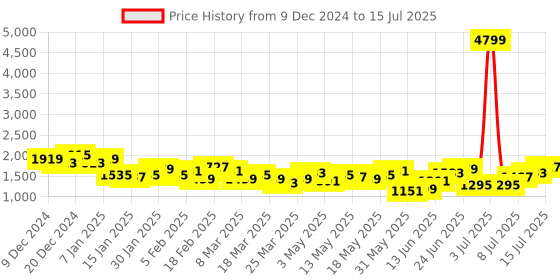 myntra.com Anouk Men Printed Regular Kurta with Pyjamas And Nehru jacket anouk Price History Graph from 9 Dec 2024 to 15 Jul 2025