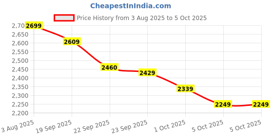 myntra.com Anouk Men Printed Regular Kurta with Pyjamas Kurta Sets anouk Price History Graph from 3 Aug 2025 to 5 Oct 2025