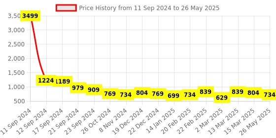 myntra.com anouk rustic Anouk Men Printed Regular Kurta with Trousers anouk rustic Price History Graph from 11 Sep 2024 to 26 May 2025