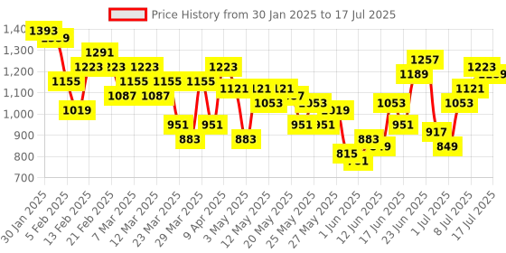 myntra.com Anouk Men Printed Regular Pure Cotton Kurta with Salwar anouk Price History Graph from 30 Jan 2025 to 17 Jul 2025