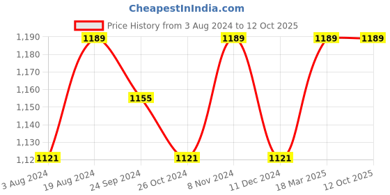 myntra.com Anouk Men Printed Regular Sequinned Kurta with Pyjamas anouk Price History Graph from 3 Aug 2024 to 12 Oct 2025