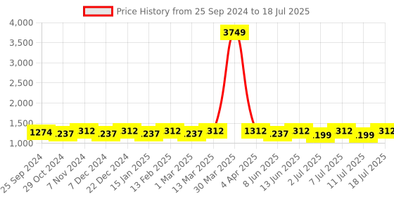 myntra.com Anouk Men Printed Regular Sequinned Kurta with Pyjamas anouk Price History Graph from 25 Sep 2024 to 11 Jul 2025