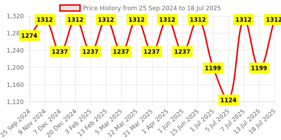 myntra.com Anouk Men Printed Regular Sequinned Kurta with Pyjamas anouk Price History Graph from 25 Sep 2024 to 18 Jul 2025