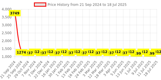 myntra.com Anouk Men Printed Regular Sequinned Kurta with Pyjamas anouk Price History Graph from 21 Sep 2024 to 18 Jul 2025