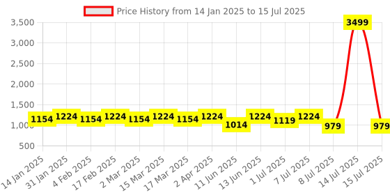 myntra.com Anouk Men Printed Regular Sequinned Kurta with Pyjamas anouk Price History Graph from 14 Jan 2025 to 15 Jul 2025