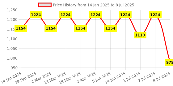 myntra.com Anouk Men Printed Regular Sequinned Kurta with Pyjamas anouk Price History Graph from 14 Jan 2025 to 8 Jul 2025