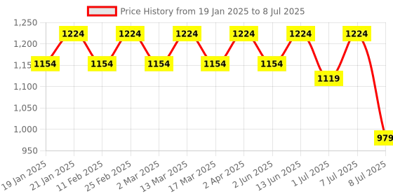 myntra.com Anouk Men Printed Regular Sequinned Kurta with Pyjamas anouk Price History Graph from 19 Jan 2025 to 8 Jul 2025