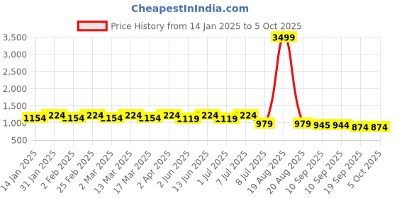 myntra.com Anouk Men Printed Regular Sequinned Kurta with Pyjamas anouk Price History Graph from 14 Jan 2025 to 5 Oct 2025