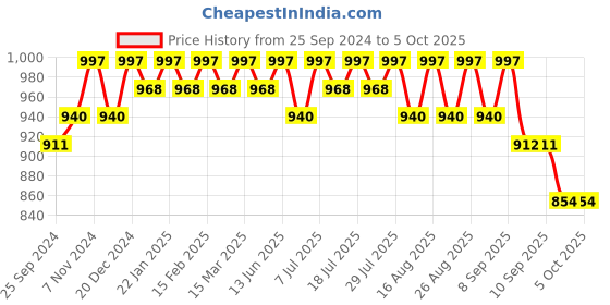 myntra.com Anouk Men Printed Sequinned Kurta anouk Price History Graph from 25 Sep 2024 to 4 Oct 2025