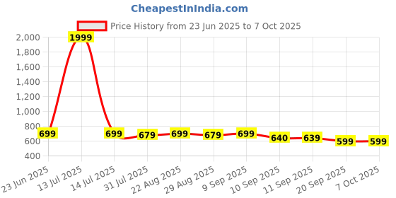 myntra.com Anouk Men Printed Sequinned Kurta anouk Price History Graph from 23 Jun 2025 to 7 Oct 2025