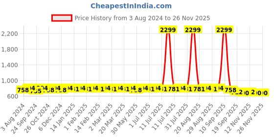 myntra.com Anouk Men Printed Thread Work Floral Jacquard Kurta anouk Price History Graph from 3 Aug 2024 to 25 Nov 2025
