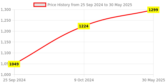 myntra.com Anouk Men Printed Thread Work Kurta anouk Price History Graph from 25 Sep 2024 to 30 May 2025