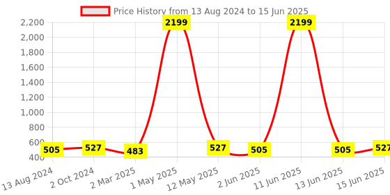 myntra.com Anouk Men Printed Thread Work Kurta anouk Price History Graph from 13 Aug 2024 to 15 Jun 2025
