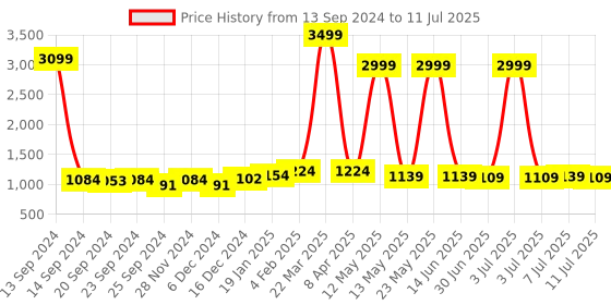 myntra.com Anouk Men Printed Thread Work Kurta anouk Price History Graph from 13 Sep 2024 to 11 Jul 2025