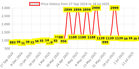 myntra.com Anouk Men Printed Thread Work Kurta anouk Price History Graph from 27 Sep 2024 to 11 Jul 2025
