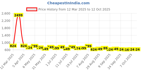 myntra.com Anouk Men PU Mojaris anouk Price History Graph from 12 Mar 2025 to 12 Oct 2025