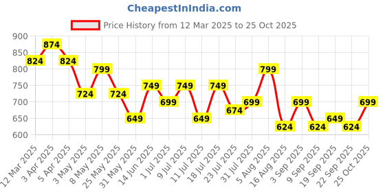 myntra.com Anouk Men PU Mojaris anouk Price History Graph from 12 Mar 2025 to 25 Oct 2025
