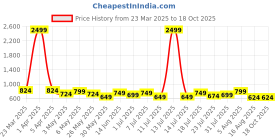 myntra.com Anouk Men PU Mojaris anouk Price History Graph from 23 Mar 2025 to 18 Oct 2025