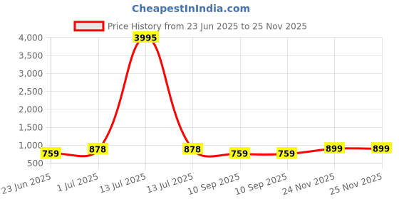 myntra.com Anouk Men PU Mojaris anouk Price History Graph from 23 Jun 2025 to 24 Nov 2025