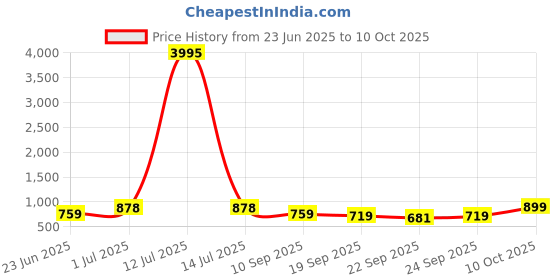 myntra.com Anouk Men PU Mojaris anouk Price History Graph from 23 Jun 2025 to 10 Oct 2025