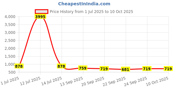 myntra.com Anouk Men PU Mojaris anouk Price History Graph from 1 Jul 2025 to 9 Oct 2025