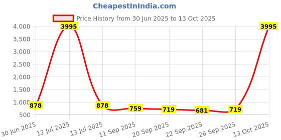 myntra.com Anouk Men PU Mojaris anouk Price History Graph from 30 Jun 2025 to 13 Oct 2025