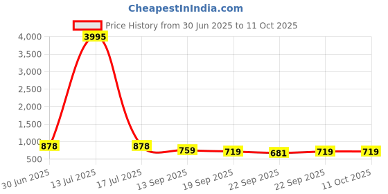 myntra.com Anouk Men PU Mojaris anouk Price History Graph from 30 Jun 2025 to 10 Oct 2025