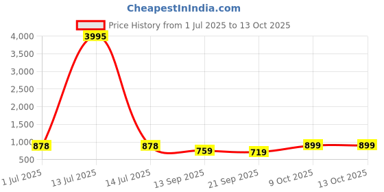 myntra.com Anouk Men PU Mojaris anouk Price History Graph from 1 Jul 2025 to 12 Oct 2025