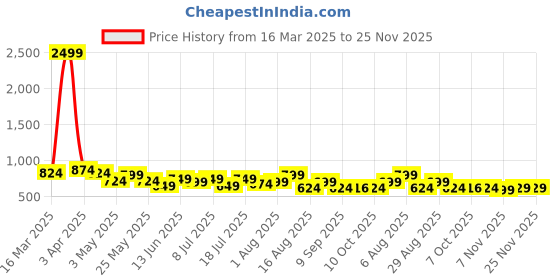 myntra.com Anouk Men PU Mules anouk Price History Graph from 16 Mar 2025 to 24 Nov 2025