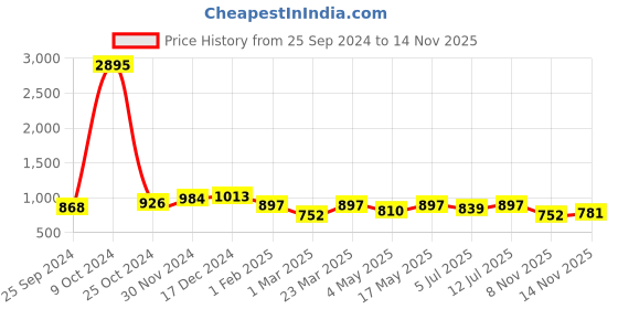 myntra.com Anouk Men PU Shoe-Style Sandals anouk Price History Graph from 25 Sep 2024 to 8 Nov 2025