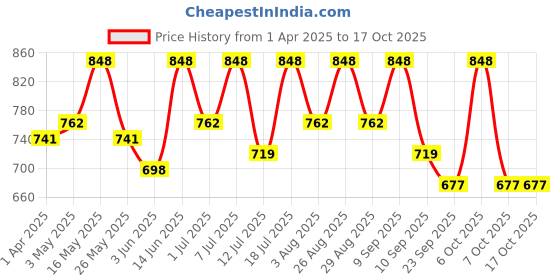 myntra.com Anouk Men PU Shoe-Style Sandals anouk Price History Graph from 1 Apr 2025 to 15 Oct 2025