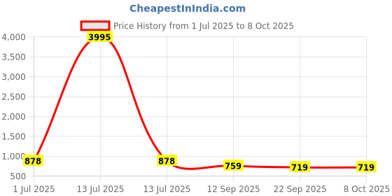 myntra.com Anouk Men PU Shoe-Style Sandals anouk Price History Graph from 1 Jul 2025 to 4 Oct 2025