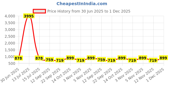 myntra.com Anouk Men PU Shoe-Style Sandals anouk Price History Graph from 30 Jun 2025 to 1 Dec 2025