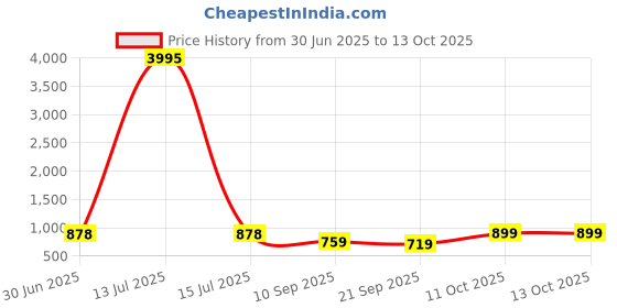 myntra.com Anouk Men PU Shoe-Style Sandals anouk Price History Graph from 30 Jun 2025 to 13 Oct 2025