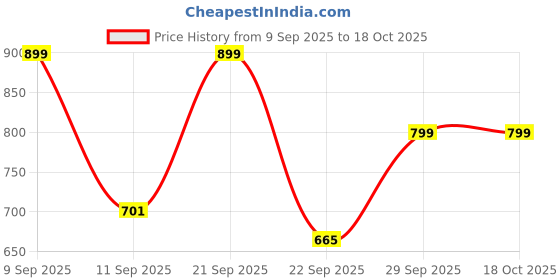 myntra.com Anouk Men PU Shoe-Style Sandals anouk Price History Graph from 9 Sep 2025 to 18 Oct 2025