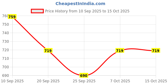 myntra.com Anouk Men PU Slip-On Sneakers anouk Price History Graph from 10 Sep 2025 to 15 Oct 2025